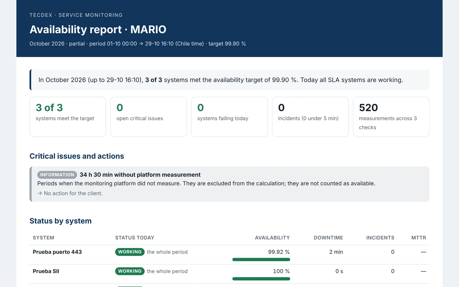 Monthly SLA report with maintenance windows and measurement gaps excluded