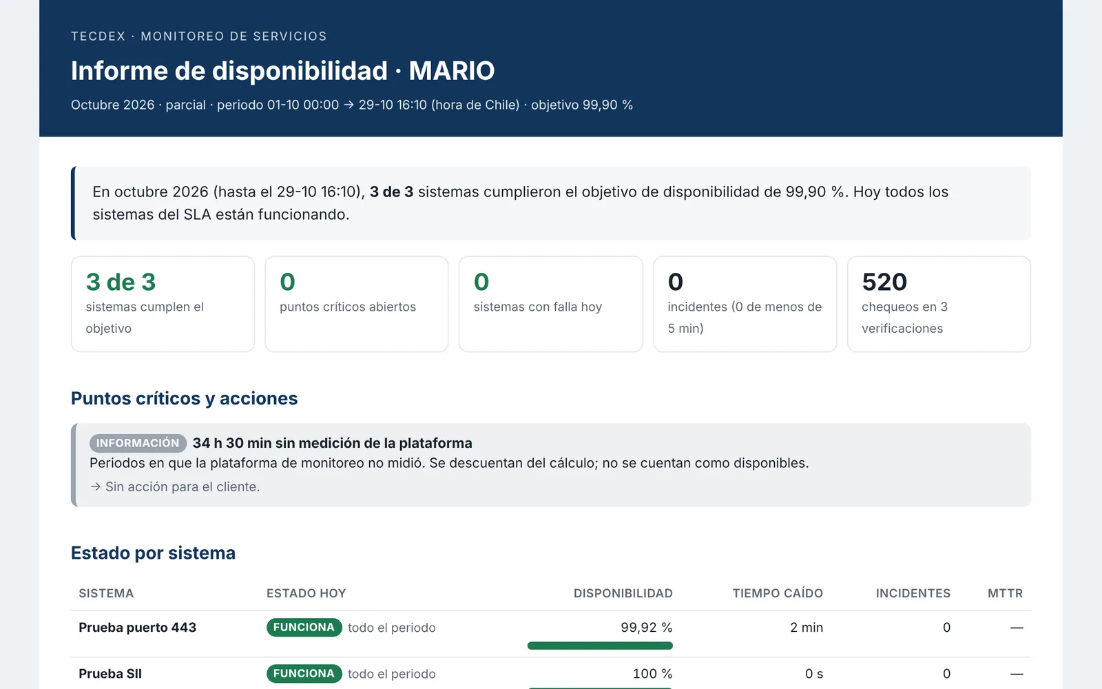 Informe mensual de SLA con mantenciones y huecos de medición descontados