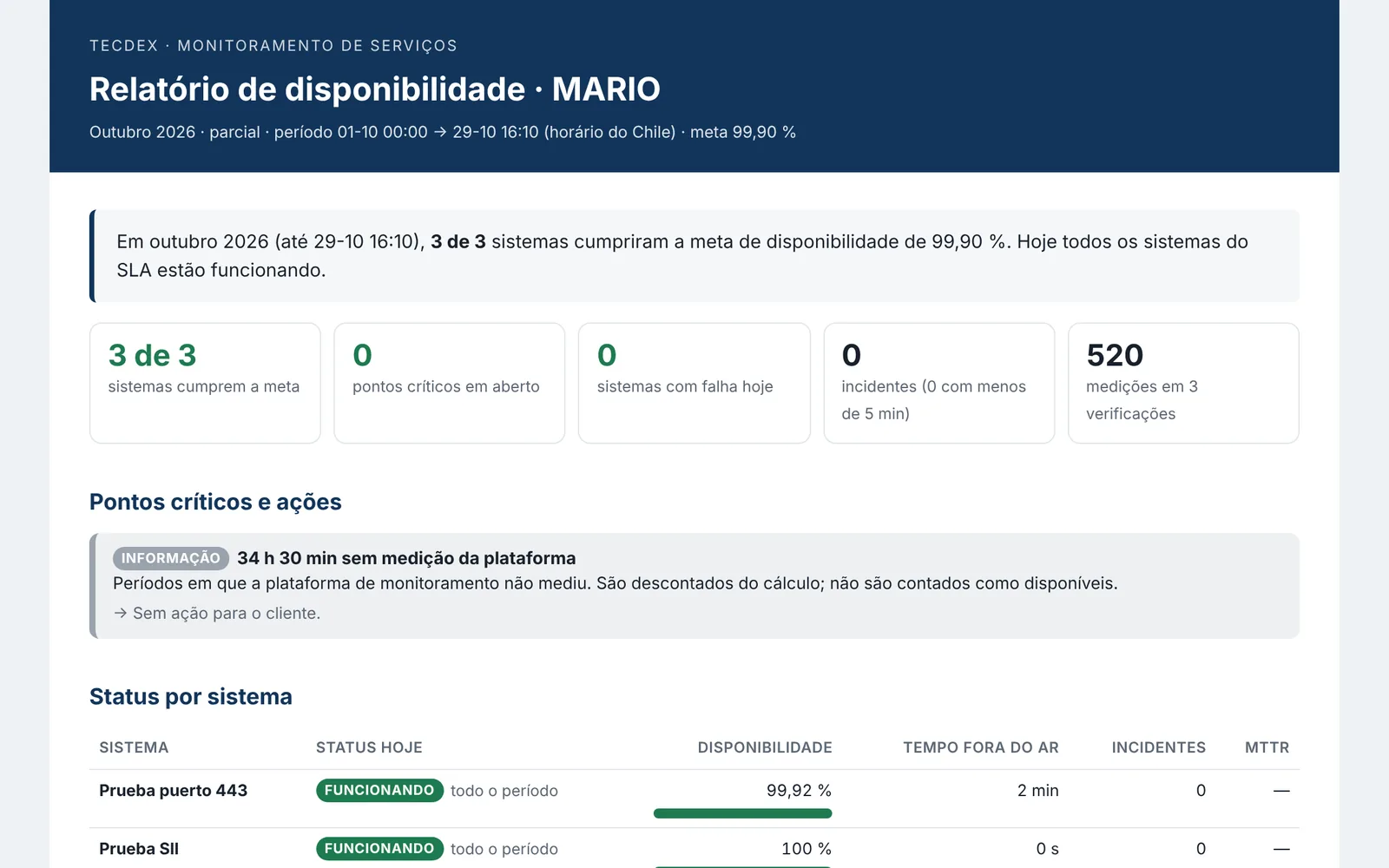 Relatório mensal de SLA com manutenções e lacunas de medição descontadas